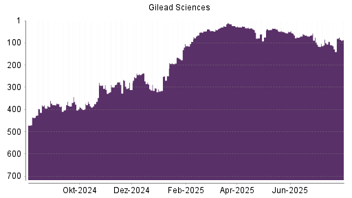 BOTSI®-Advisor Abstufung Gilead Sciences von Rang 84 auf ...