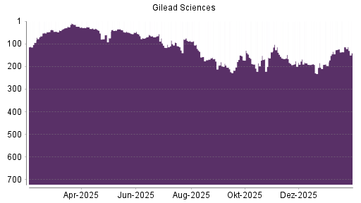 BOTSI®-Advisor Hochstufung Gilead Sciences von Rang 146 auf Rang 134