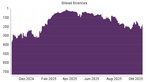 BOTSI®-Advisor Abstufung Gilead Sciences von Rang 33 auf ...