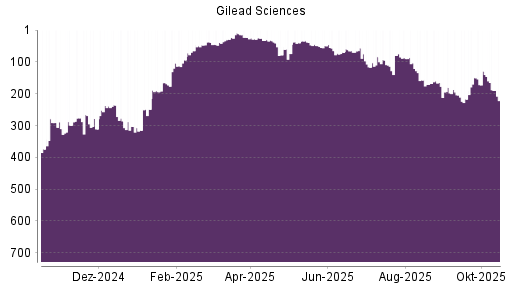 BOTSI®-Advisor Hochstufung Gilead Sciences von Rang 217 auf ... BOTSI®-Advisor Hochstufung Gilead Sciences von Rang 217 auf ...