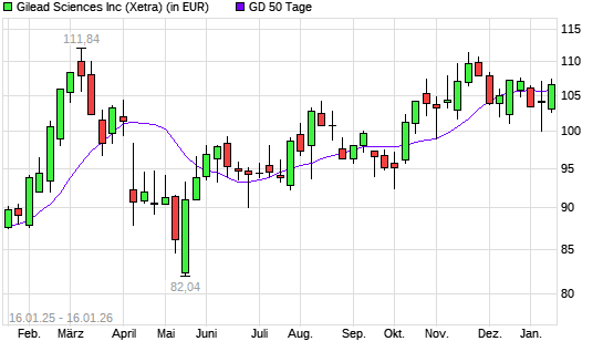 Gilead Sciences-Aktie &uuml;ber 50-Tage-Linie