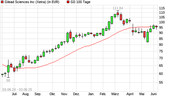 Gilead Sciences-Aktie unter 100-Tage-Linie