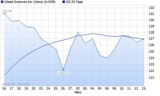 Gilead Sciences-Aktie &uuml;ber 20-Tage-Linie