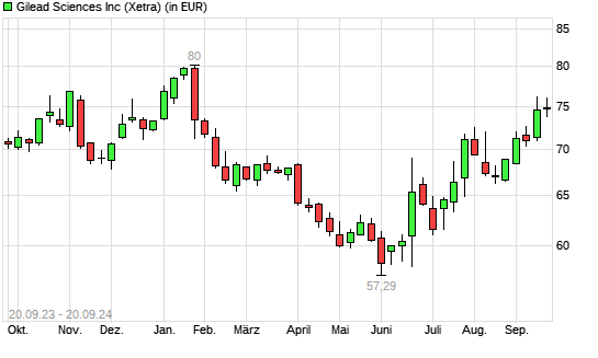 Gilead Sciences-Aktie mit neuem 6-Monats-Hoch