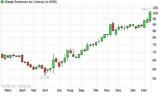 Gilead Sciences-Aktie mit neuem 5-Jahres-Hoch