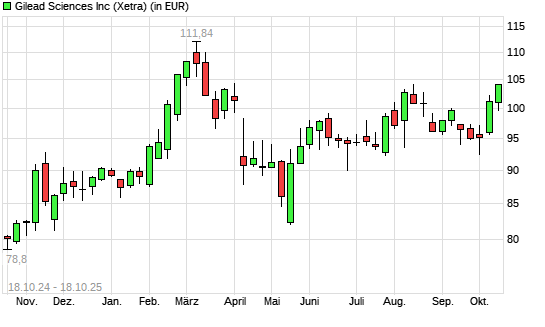 Gilead Sciences-Aktie mit neuem 6-Monats-Hoch