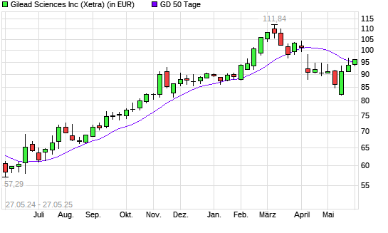 Gilead Sciences-Aktie über 50-Tage-Linie