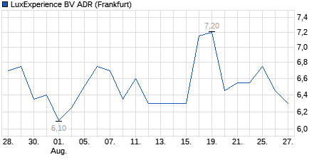 Chart