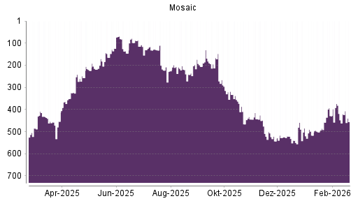 BOTSI®-Advisor Abstufung Mosaic von Rang 420 auf ...