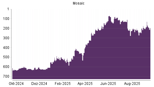 BOTSI®-Advisor Abstufung Mosaic von Rang 169 auf ...