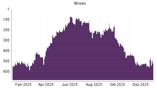 BOTSI®-Advisor Abstufung Mosaic von Rang 580 auf Rang 589