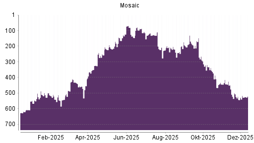 BOTSI®-Advisor Abstufung Mosaic von Rang 36 auf Rang 52