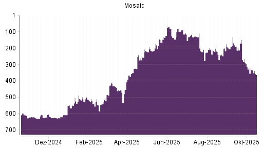 BOTSI®-Advisor Abstufung Mosaic von Rang 333 auf ...