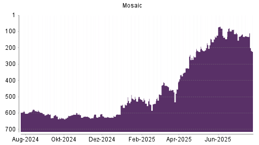BOTSI®-Advisor Abstufung Mosaic von Rang 132 auf ...