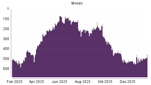 BOTSI®-Advisor Hochstufung Mosaic von Rang 628 auf ...