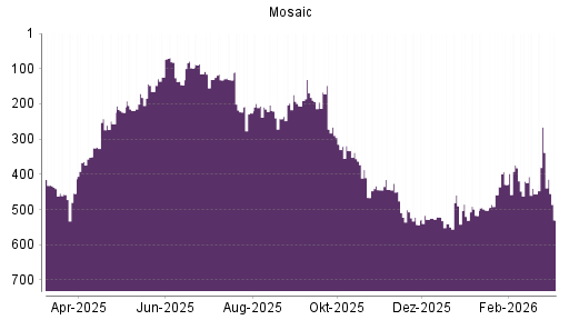BOTSI®-Advisor Hochstufung Mosaic von Rang 502 auf ...