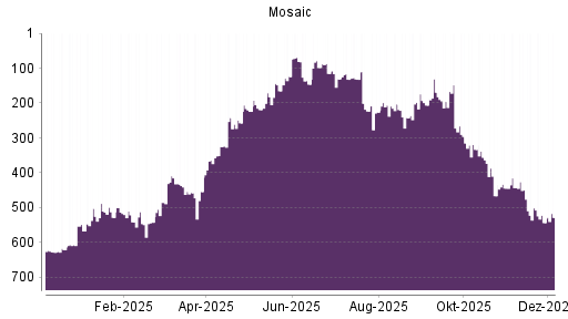 BOTSI®-Advisor Hochstufung Mosaic von Rang 495 auf Rang 492