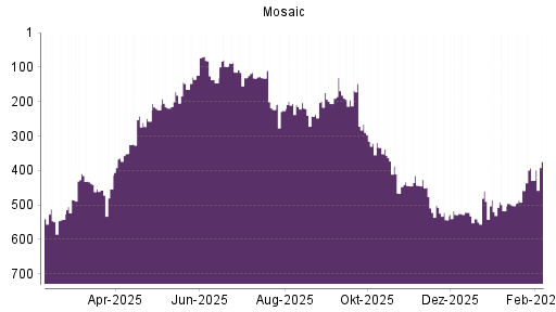 BOTSI®-Advisor Hochstufung Mosaic von Rang 502 auf ...