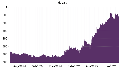 BOTSI®-Advisor Hochstufung Mosaic von Rang 4 auf Rang 3