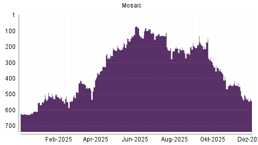 BOTSI®-Advisor Abstufung Mosaic von Rang 626 auf ...