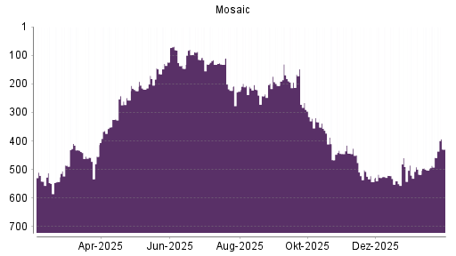 BOTSI®-Advisor Hochstufung Mosaic von Rang 226 auf ...