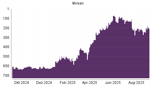 BOTSI®-Advisor Abstufung Mosaic von Rang 198 auf Rang 206