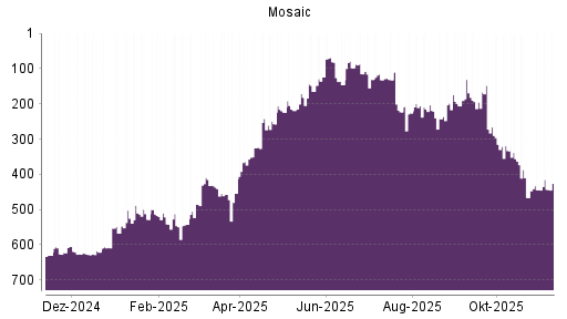 BOTSI®-Advisor Hochstufung Mosaic von Rang 4 auf Rang 3