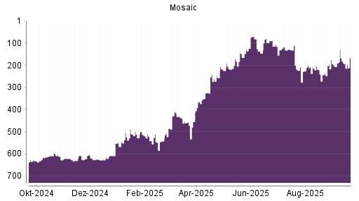 BOTSI®-Advisor Abstufung Mosaic von Rang 132 auf ...