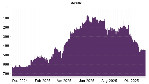 BOTSI®-Advisor Hochstufung Mosaic von Rang 444 auf ...