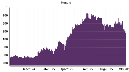 BOTSI®-Advisor Abstufung Mosaic von Rang 203 auf ...