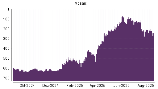 BOTSI®-Advisor Abstufung Mosaic von Rang 203 auf ...