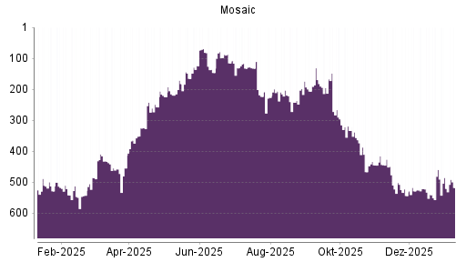 BOTSI®-Advisor Hochstufung Mosaic von Rang 522 auf Rang 518