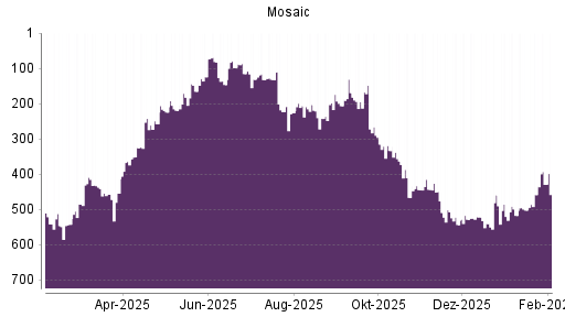 BOTSI®-Advisor Abstufung Mosaic von Rang 627 auf ...