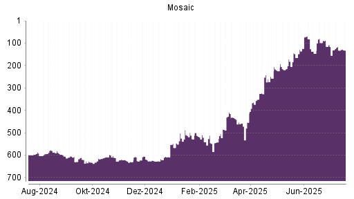 BOTSI®-Advisor Abstufung Mosaic von Rang 115 auf ...