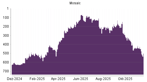 BOTSI®-Advisor Abstufung Mosaic von Rang 443 auf ...