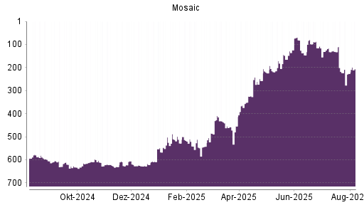 BOTSI®-Advisor Abstufung Mosaic von Rang 223 auf ...