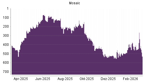 BOTSI®-Advisor Abstufung Mosaic von Rang 338 auf ...