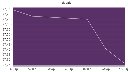 BOTSI®-Advisor Abstufung Mosaic von Rang 437 auf ...