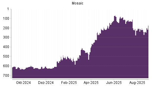 BOTSI®-Advisor Abstufung Mosaic von Rang 203 auf ...