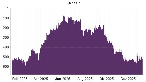 BOTSI®-Advisor Hochstufung Mosaic von Rang 172 auf Rang 157
