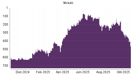 BOTSI®-Advisor Abstufung Mosaic von Rang 242 auf ...