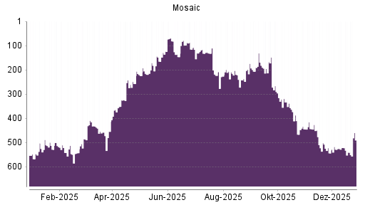 BOTSI®-Advisor Abstufung Mosaic von Rang 214 auf Rang 308