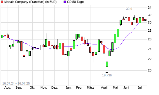 Mosaic-Aktie unter 50-Tage-Linie