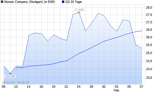 Mosaic-Aktie unter 20-Tage-Linie