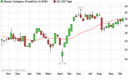 Mosaic-Aktie &uuml;ber 100-Tage-Linie