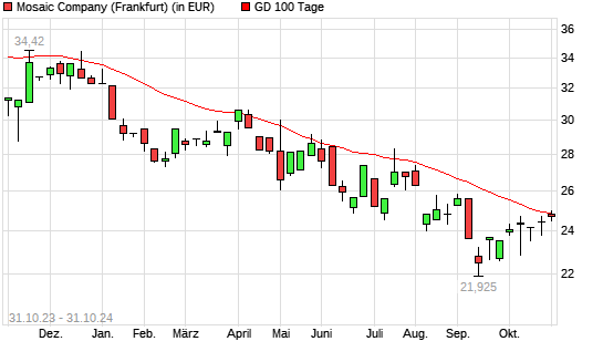 Mosaic-Aktie unter 100-Tage-Linie