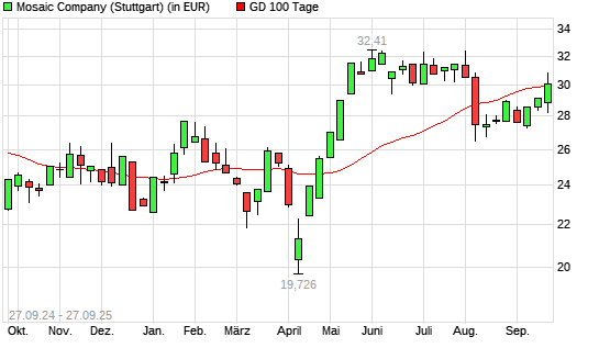 Mosaic-Aktie unter 100-Tage-Linie