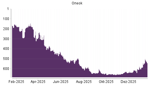 BOTSI®-Advisor Hochstufung ONEOK von Rang 604 auf ...