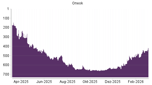 BOTSI®-Advisor Hochstufung ONEOK von Rang 449 auf ...