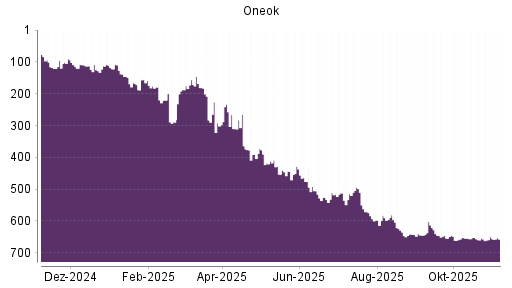 BOTSI®-Advisor Abstufung ONEOK von Rang 635 auf ...